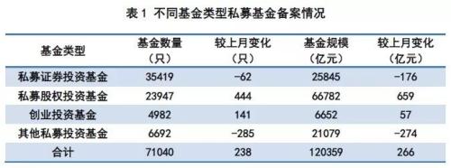 3个月暴增9400亿元 12万亿私募江湖最新格局