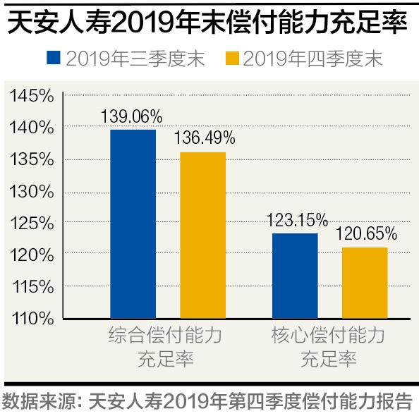 天安人寿偿付能力落于下游 2019年巨亏25亿面临价值转型考验丨险企偿付能力报告