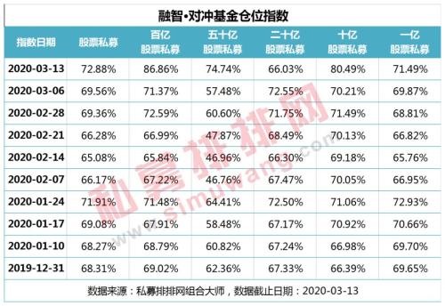 无惧震荡越跌越买？百亿私募仓位大涨15.47%创年内新高 淡水泉3月已备案14只产品！