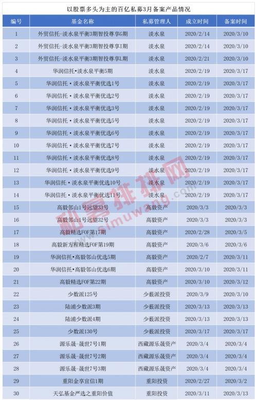 无惧震荡越跌越买？百亿私募仓位大涨15.47%创年内新高 淡水泉3月已备案14只产品！