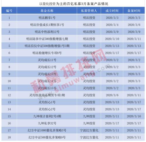 无惧震荡越跌越买？百亿私募仓位大涨15.47%创年内新高 淡水泉3月已备案14只产品！