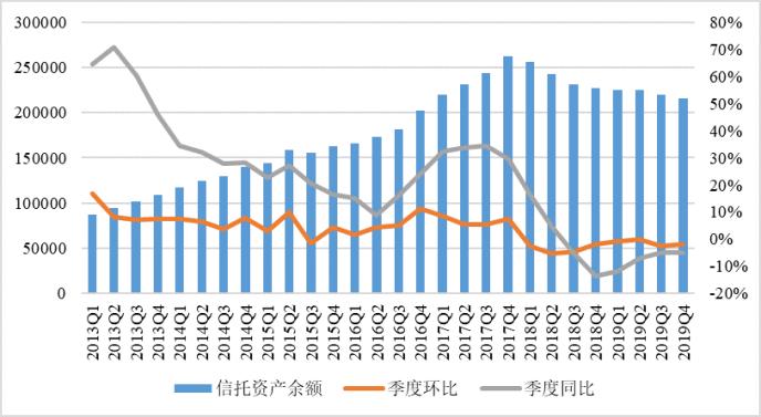 2019年度中国信托业发展评析