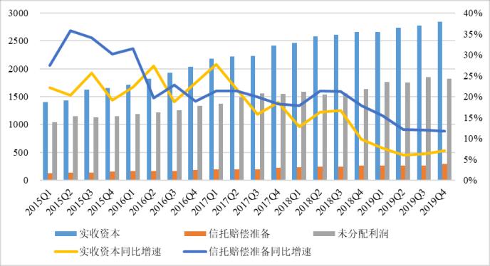 2019年度中国信托业发展评析