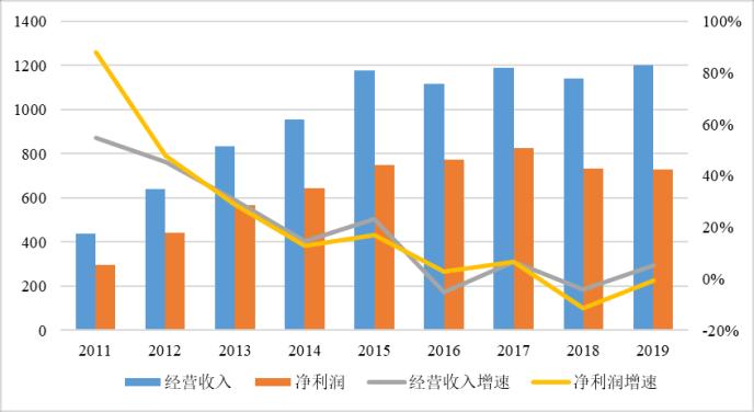 2019年度中国信托业发展评析