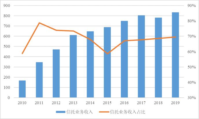 2019年度中国信托业发展评析