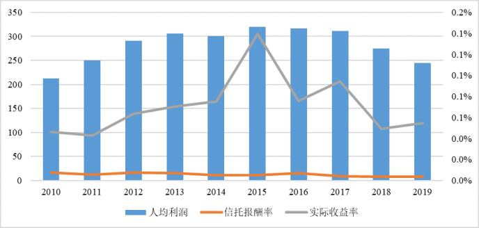 2019年度中国信托业发展评析