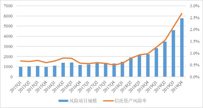 2019年度中国信托业发展评析