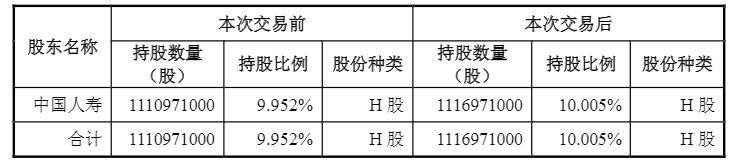 中国人寿举牌中广核电力H股 持股比例10.005%