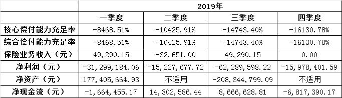 中法人寿向大股东鸿商集团借钱度日 2019年5次借款累计5400万