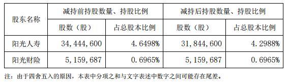 京投发展遭阳光人寿减持260万股 预计2019年净利大减80.72％