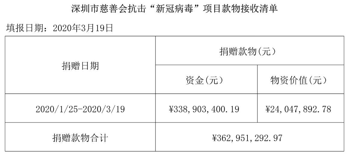 同方全球人寿追加100万善款 定向捐赠给武汉雷神山医院