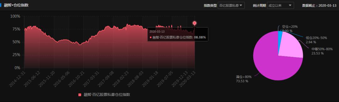 百亿私募大举加仓！基金经理：稳健把握建仓抄底节奏