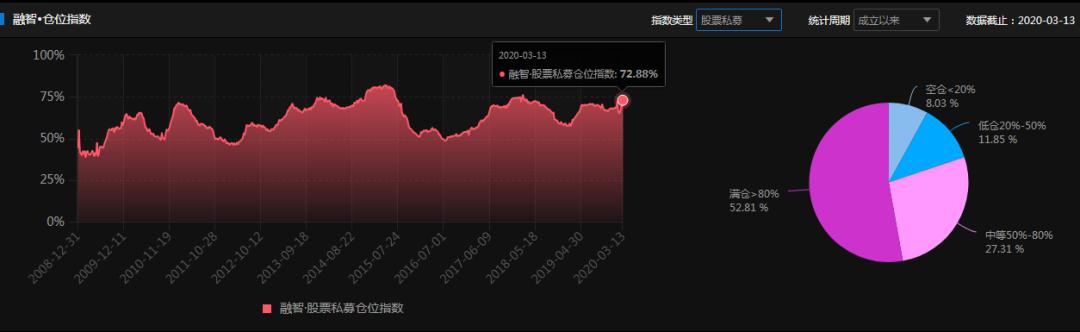 百亿私募大举加仓！基金经理：稳健把握建仓抄底节奏