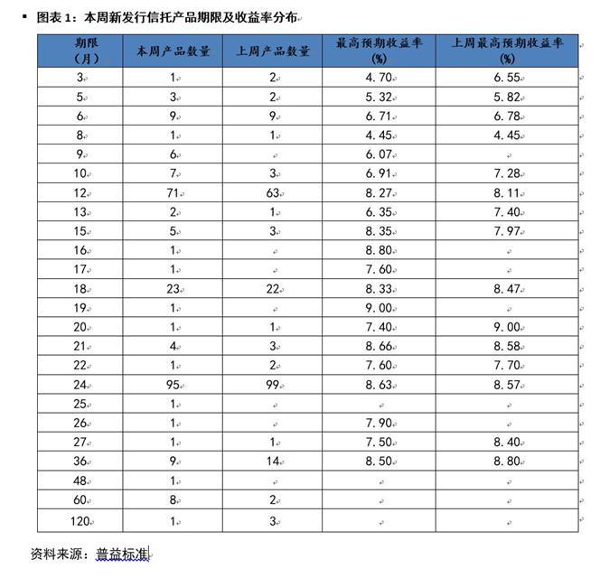 信托产品价量齐升 购买信托产品应该买短期还是长期？