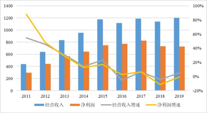 超赚钱！人均净利240万，21万亿信托业2019成绩单来了！