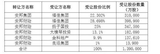 安邦清仓和谐健康股权 三民营+两地方国资联袂接盘