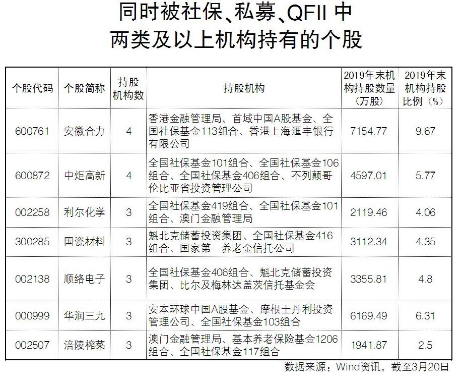 掘金2019年年报：看私募、QFII、社保如何布局