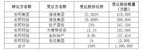 安邦终于将和谐健康卖了 房企组团接盘？