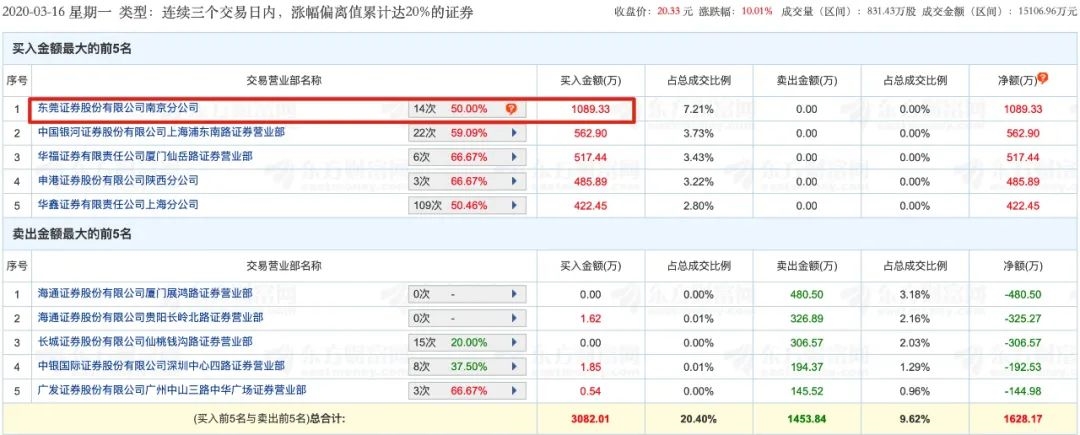 监管重拳出击！可转债炒作遭暴击 这一细分市场要凉？游资爆炒路径浮出水面