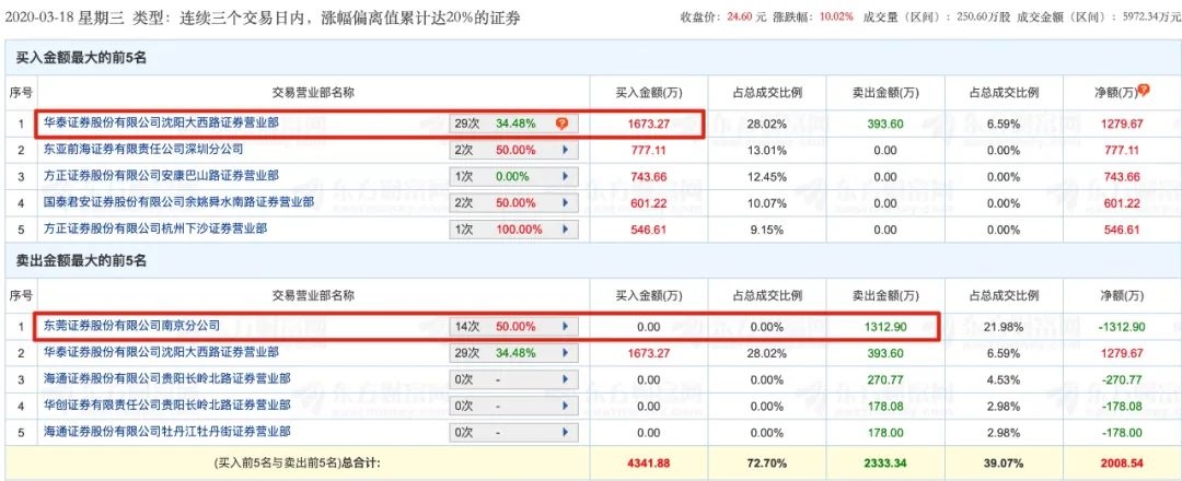 监管重拳出击！可转债炒作遭暴击 这一细分市场要凉？游资爆炒路径浮出水面