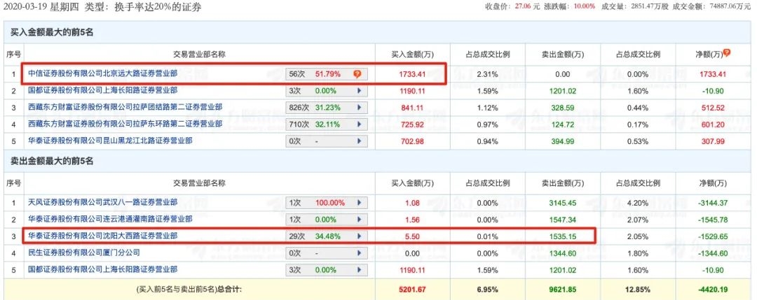 监管重拳出击！可转债炒作遭暴击 这一细分市场要凉？游资爆炒路径浮出水面