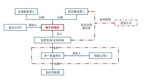 集合信托投资定向可转债可行性及交易结构设计