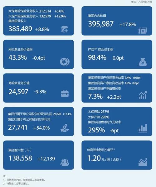 中国太保2019年业绩：寿险新业务价值下滑 权益类资产配置增加