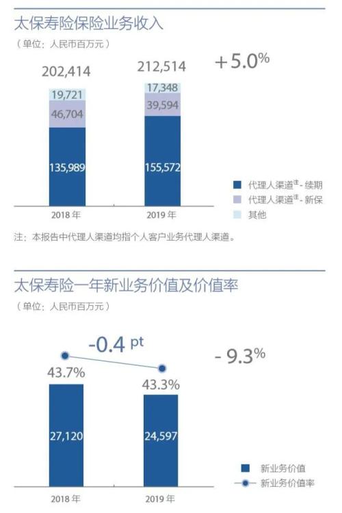 中国太保2019年业绩：寿险新业务价值下滑 权益类资产配置增加