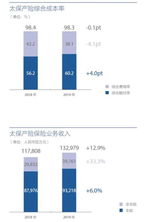 中国太保2019年业绩：寿险新业务价值下滑 权益类资产配置增加