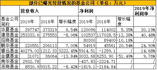 大基金公司赚翻了！华夏12亿建信10亿招商8亿鹏华5.5亿