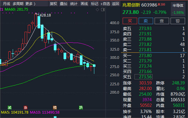 科技类基金走下