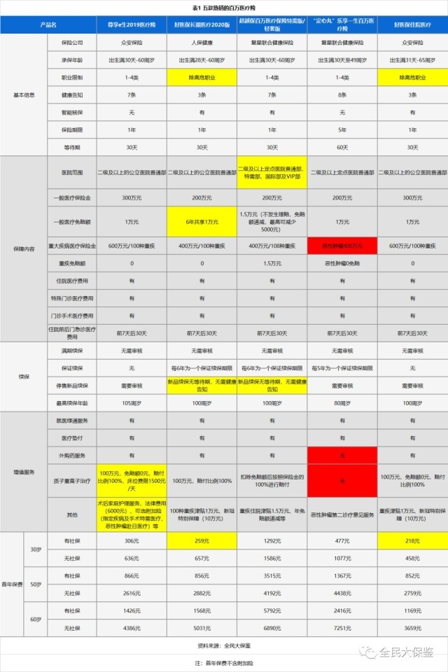 10大指标教你挑选百万医疗险（附5款爆红产品测评）