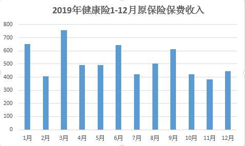 太保安联健康险开业五年来首次盈利 2019年营收收入47.17亿