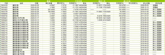 重阳投资滑铁卢：裘国根管理产品成立4年 年化收益不足3%