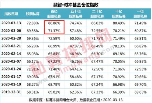 私募做“滑头”！保持股票仓位灵活，紧盯海外市场变化