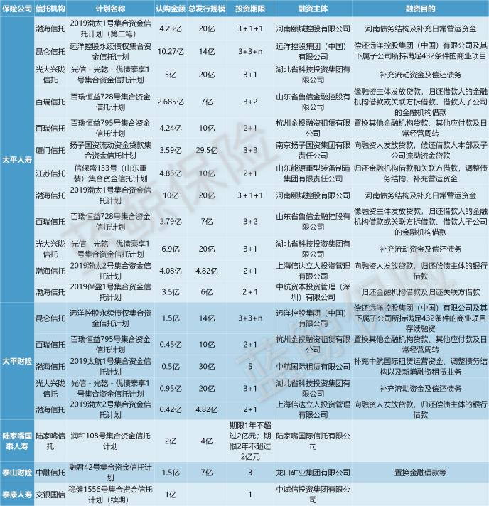 2020年以来险资认购信托计划加速，疫情下信托产品募资分化