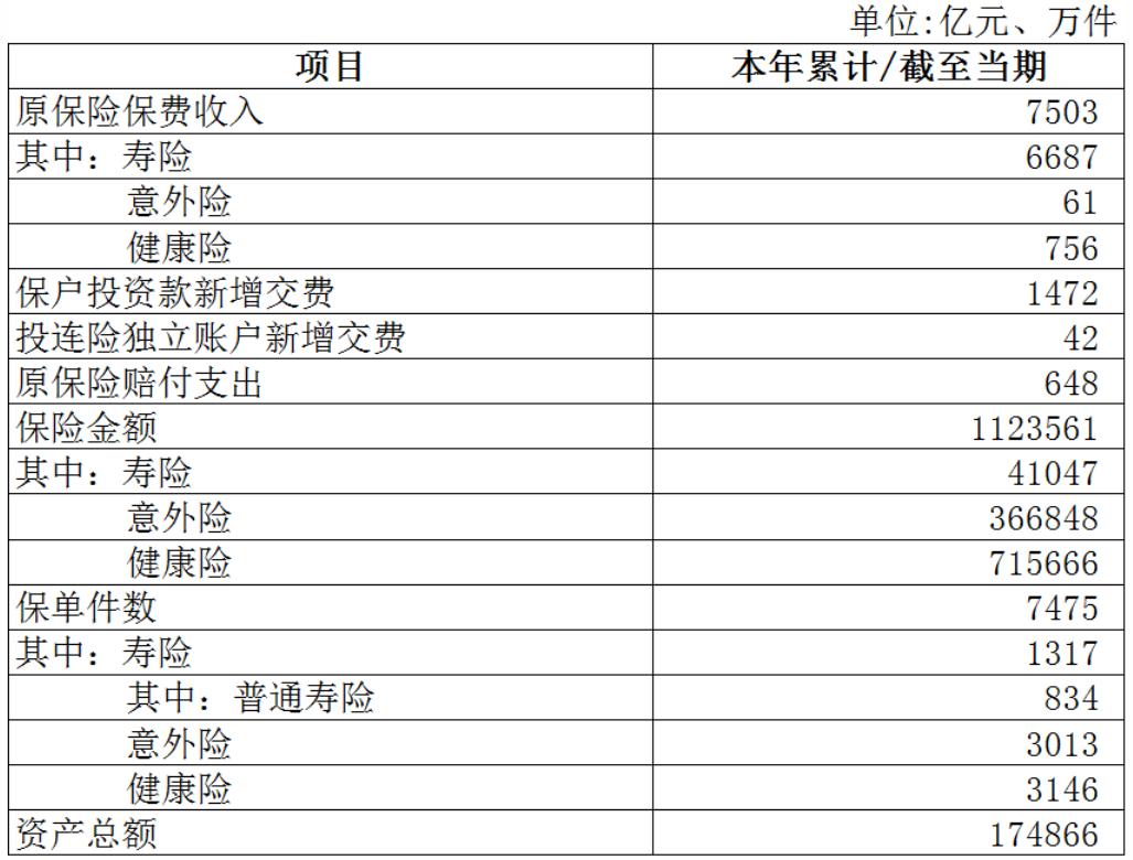 保险业1月增速重回个位数 江苏保费居首