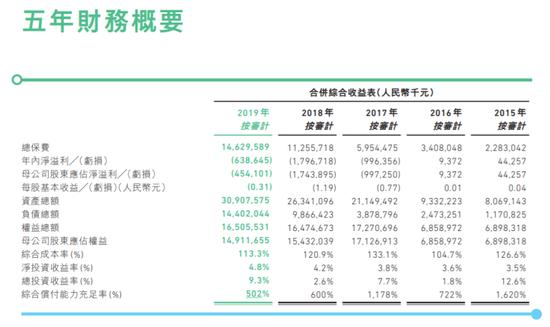 众安在线2019年净亏损4.5亿消金保费30.91亿 赔付率升至97%