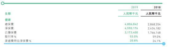 众安在线2019年净亏损4.5亿消金保费30.91亿 赔付率升至97%