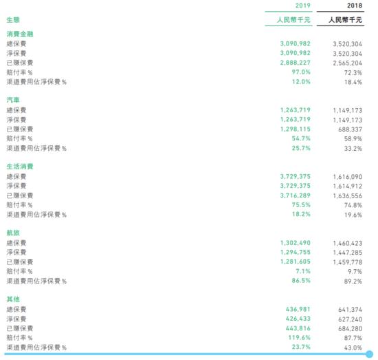 众安在线2019年净亏损4.5亿消金保费30.91亿 赔付率升至97%