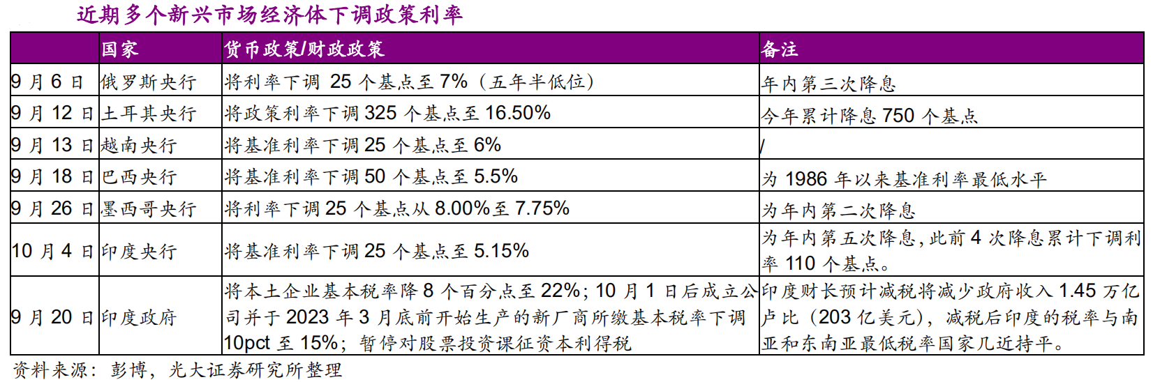 【市场表现】全球经济仍在探底 —— 10月全球市场动态