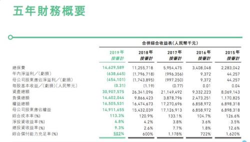 众安保险史上最好年报出炉！2019年保险业务盈利 科技收入大增140%