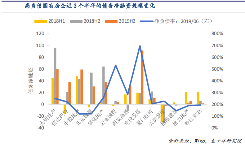 【风险防范】高杠杆房企信用质量可能继续分化