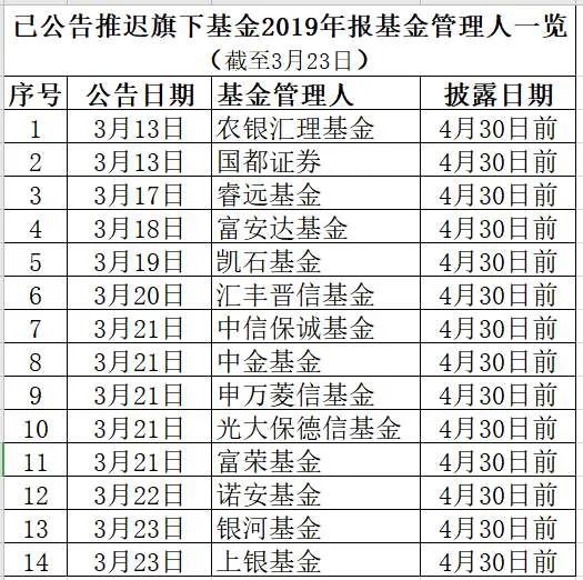 史上首次！已有14家基金管理人宣布：推迟旗下基金2019年报披露