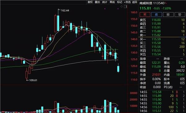 紧急扩散！最后4小时，末日转债来袭，不这么做，立马亏15%！