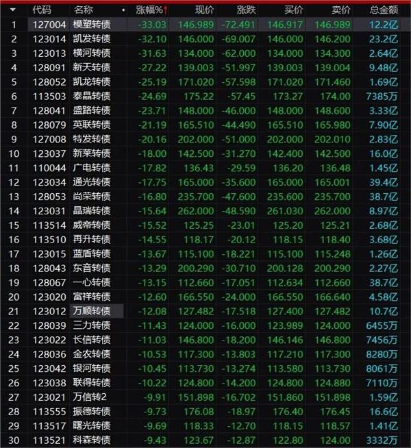 紧急扩散！最后4小时，末日转债来袭，不这么做，立马亏15%！