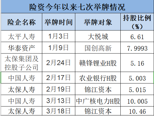 股市大跌！险资再度开启举牌模式，疯狂买买买，这些股票要火了？