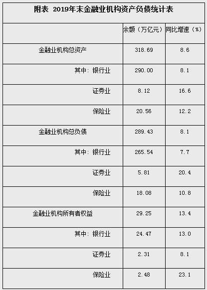 2019年末金融业机构总资产318.69万亿元