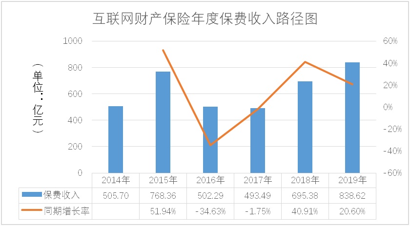 累计收入3803亿！专业公司崛起，销售渠道分流，车险不再独大…互联网财险这五年大变样