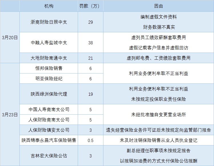 03.23丨1月数据出炉：规模保费负增长5%；银保监两天开出15张罚单 罚款136万